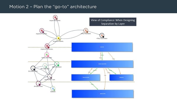 Accelerare il refactoring delle applicazioni 2
