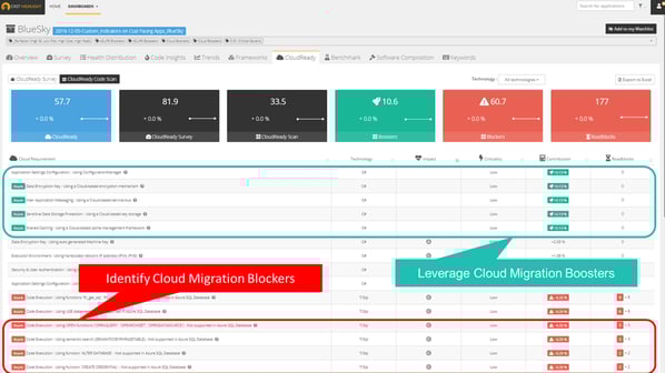 Accelerare la migrazione e l'ottimizzazione per il cloud