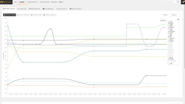 Ottimizzare i costi e le prestazioni del software