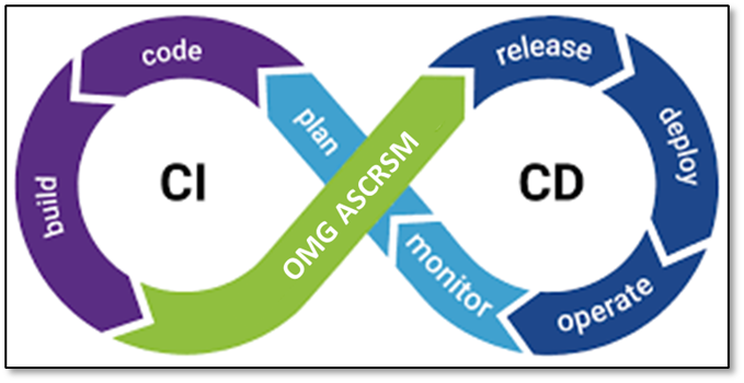 Come costruire il processo di riduzione continua della CO2 nella SDLC?