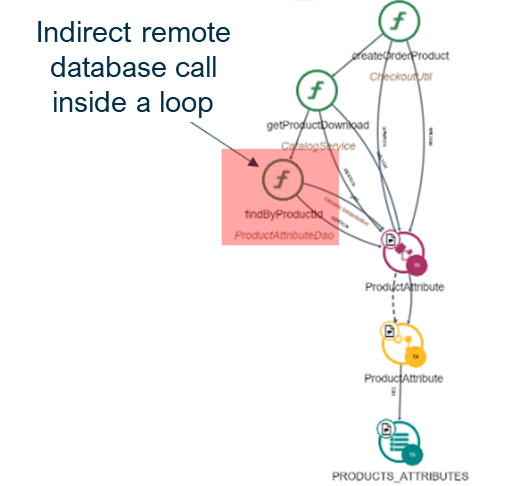 Indirect remote database call inside a loop Indirect remote database call inside a loop